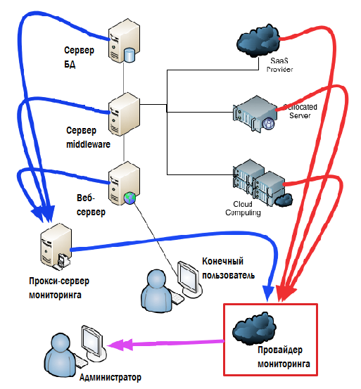 Система данных мониторинга. Система мониторинга it инфраструктуры. ИТ инфраструктура ЦОД схема. Мониторинг серверов. Схемы мониторинга it.