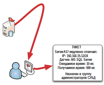 Дон Джонс. «Создание унифицированной системы IT мониторинга в вашем окружении».Глава 5. Превращаем проблемы в решения