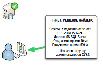 Дон Джонс. «Создание унифицированной системы IT мониторинга в вашем окружении».Глава 5. Превращаем проблемы в решения