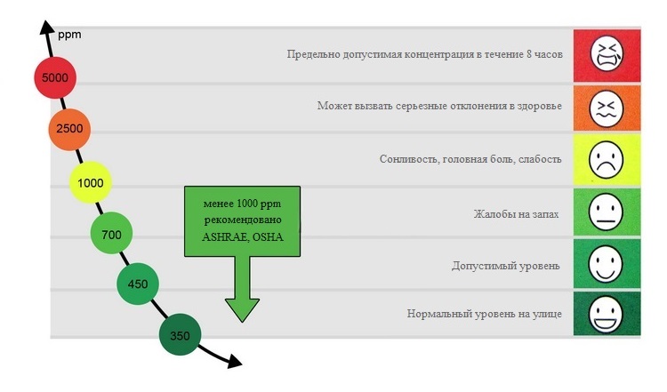 Доработка проветривателя или управление вентиляцией от датчика углекислого газа