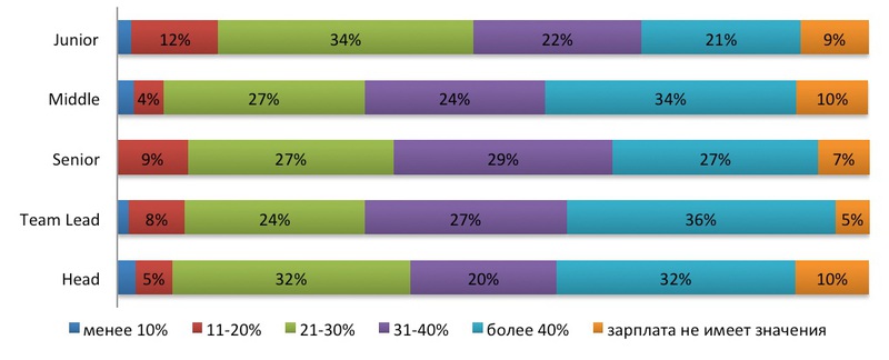 Senior developer зарплата. Уровни программистов. Уровни разработчиков. Градация программистов. Уровни разработчиков программирования.
