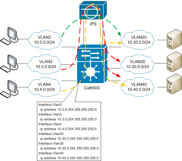 Дружим IPS Appliance и Многоуровневый коммутатор (Cisco IPS и Catalyst 6500)