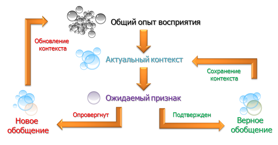 Эксперимент про восприятие.