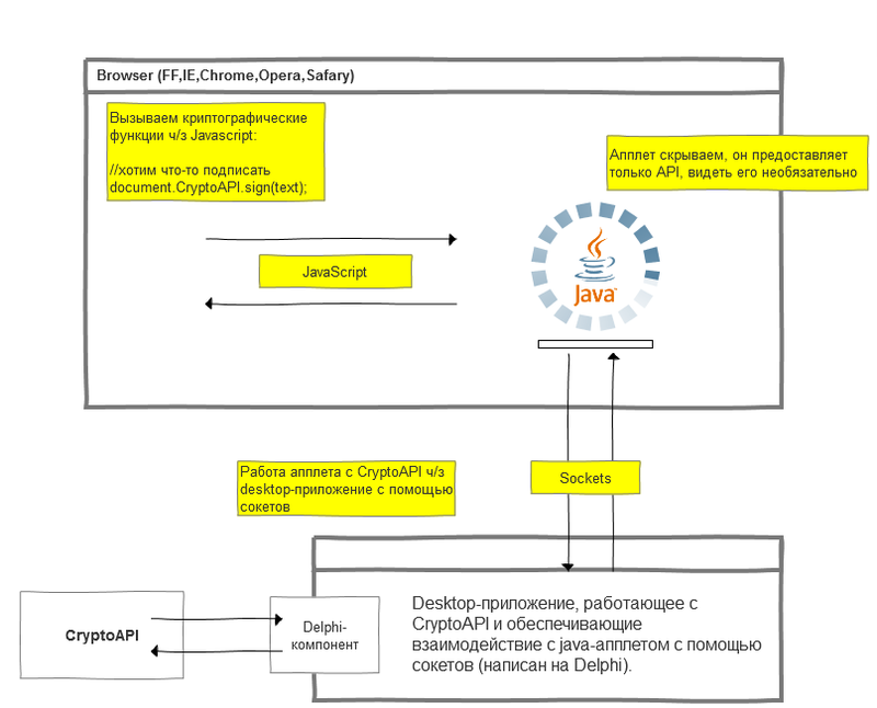ЭЦП в браузере: проблемы, решения, личный опыт