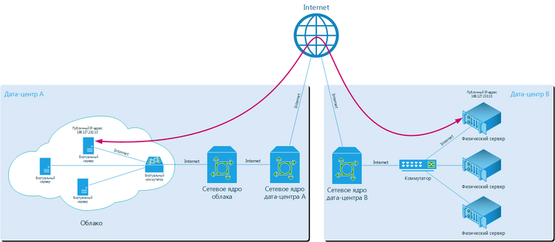 Необходимая инфраструктура. Сетевая инфраструктура в облаке. Дата центр сетевая инфраструктура. Схема облачной инфраструктуры. Физическая схема облачной инфраструктуры.