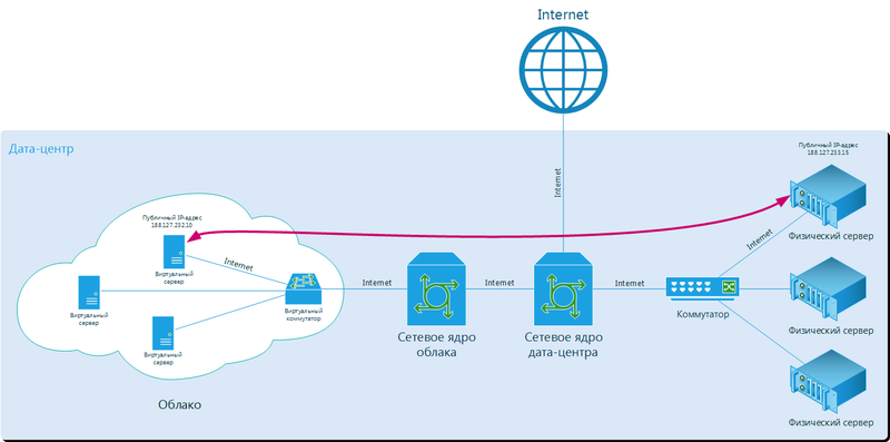 Cloud center. Схема облачного хранилища данных. Схема работы облачного хранилища. Структура облачного хранилища схема. Схема устройства системы облачного хранения данных.