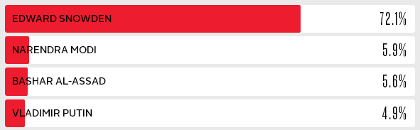 Эдвард Сноуден лидирует в голосовании на «Человека года» журнала Time