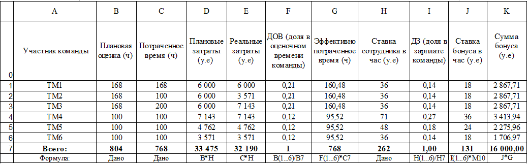 Эффективность команды. Расчет бонусов