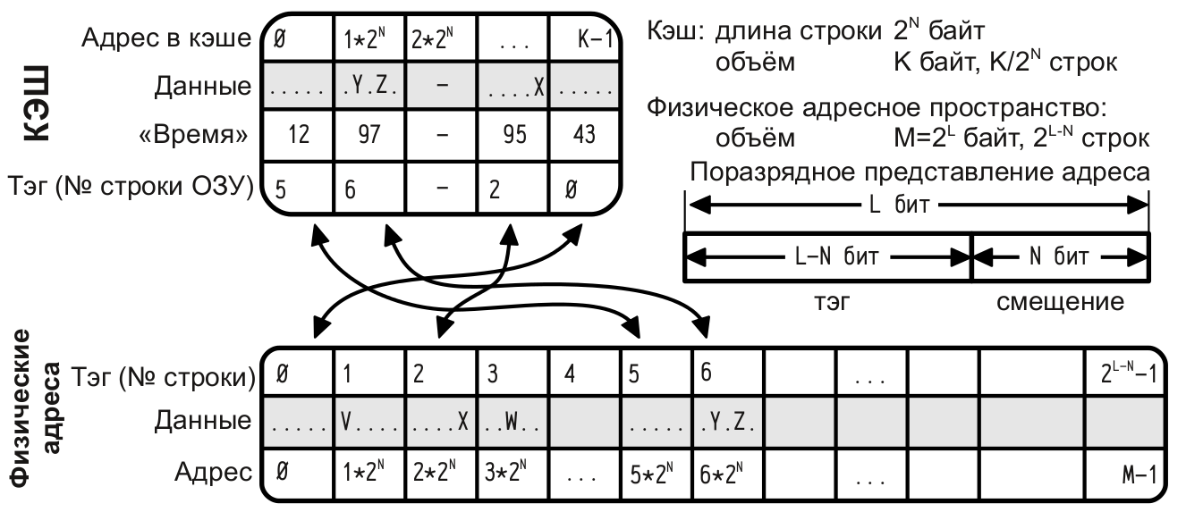 Кэш строка