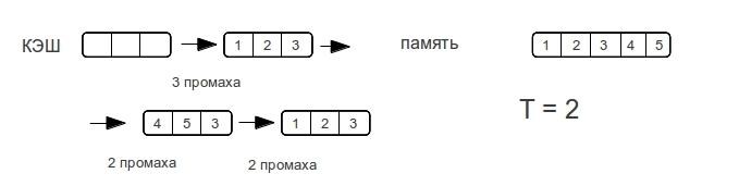 Экспериментальное определение характеристик кэш памяти