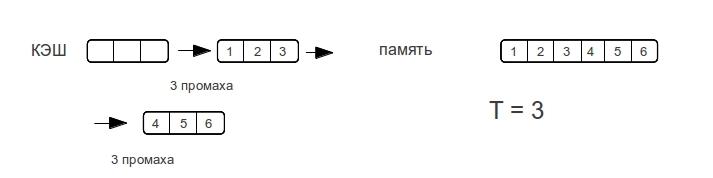 Экспериментальное определение характеристик кэш памяти