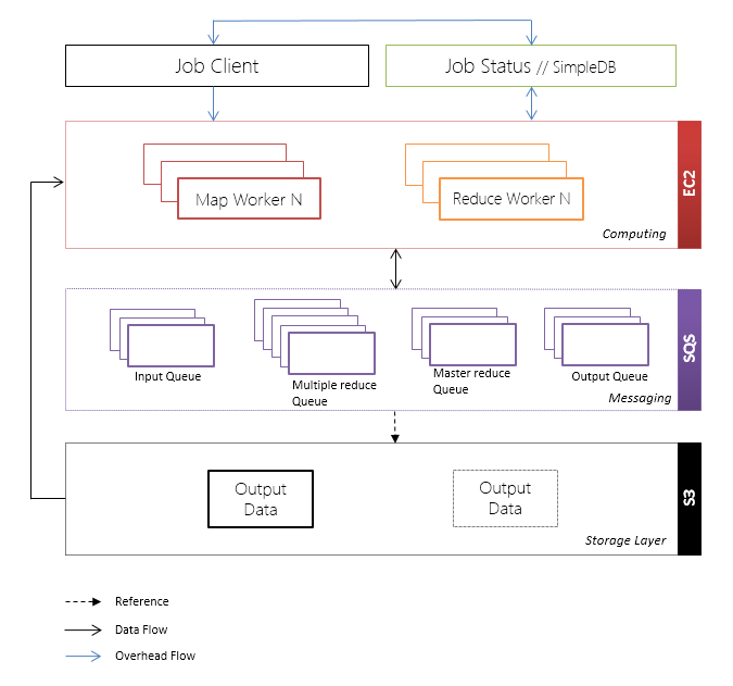 Cloud MapReduce Design