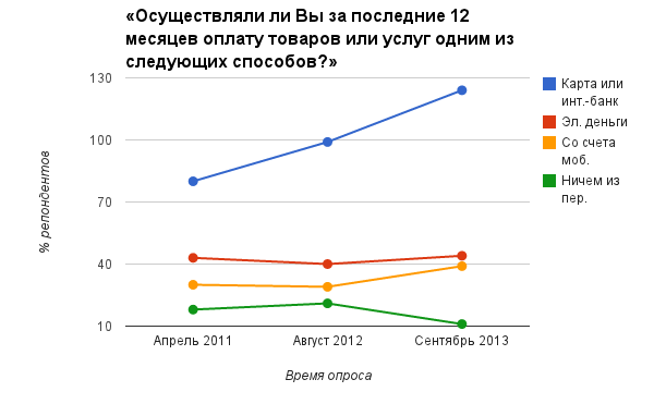 Электронные деньги стагнируют на фоне банковских услуг