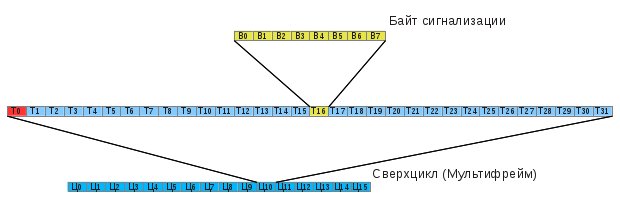 Еще не много про SDH и PDH