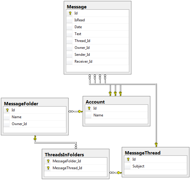 Еще один взгляд на Entity Framework: производительность и подводные камни