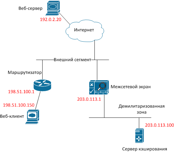 Межсетевой экран обозначение на схеме