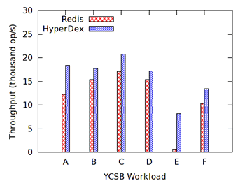 NoSQL / HyperDex — новое опенсорсное NoSQL key value хранилище, заточенное на очень быстрый поиск