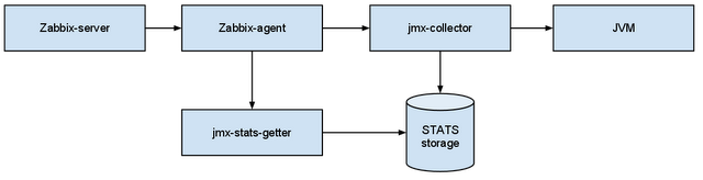 JAVA / Непрерывный мониторинг JVM с помощью Zabbix