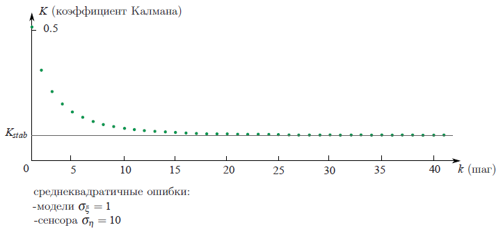 Фильтр Калмана