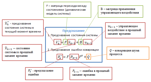 Фильтр Калмана — Введение