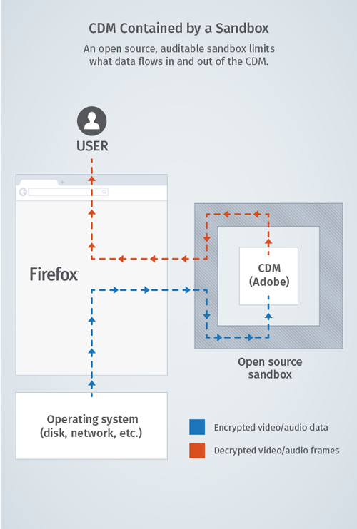 Фонд свободного ПО призывает Mozilla отказаться от модуля DRM в браузере Firefox