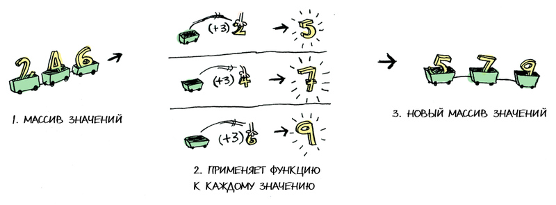 Функторы, аппликативные функторы и монады в картинках