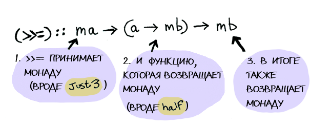 Функторы, аппликативные функторы и монады в картинках