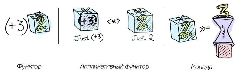 Функторы, аппликативные функторы и монады в картинках