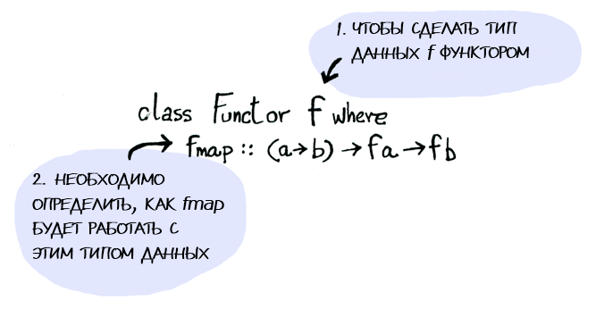 Функторы, аппликативные функторы и монады в картинках