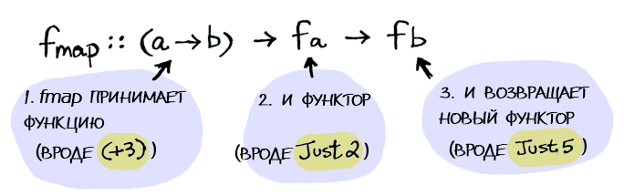 Функторы, аппликативные функторы и монады в картинках