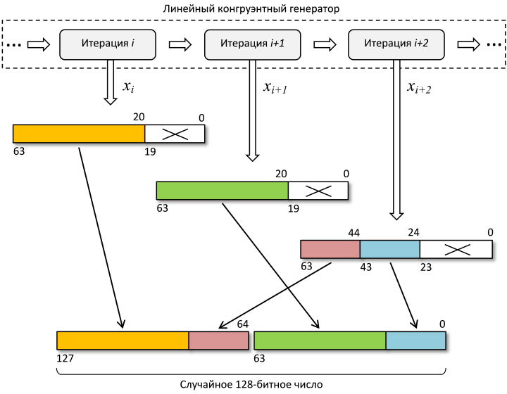 Схема генератора случайных чисел