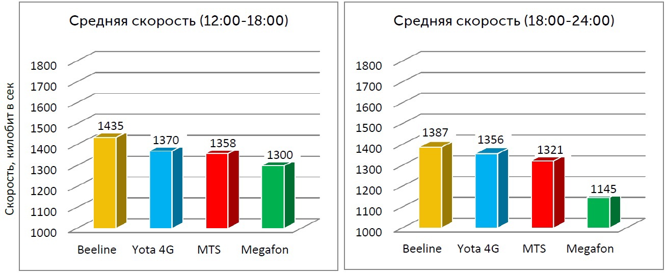 Средняя скорость интернета в Москве. Мобильные операторы Москвы рейтинг. Средняя скорость интернета в мире. Средняя скорость интернета МТС.