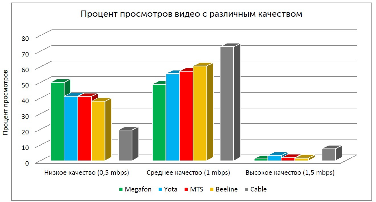 Рейтинг сотовых. Процент абонентов сотовых операторов. Процент операторы мобильной связи России. Процент использования сотовых операторов. Сравнение рейтинга сотовых операторов 2021 диаграмма.