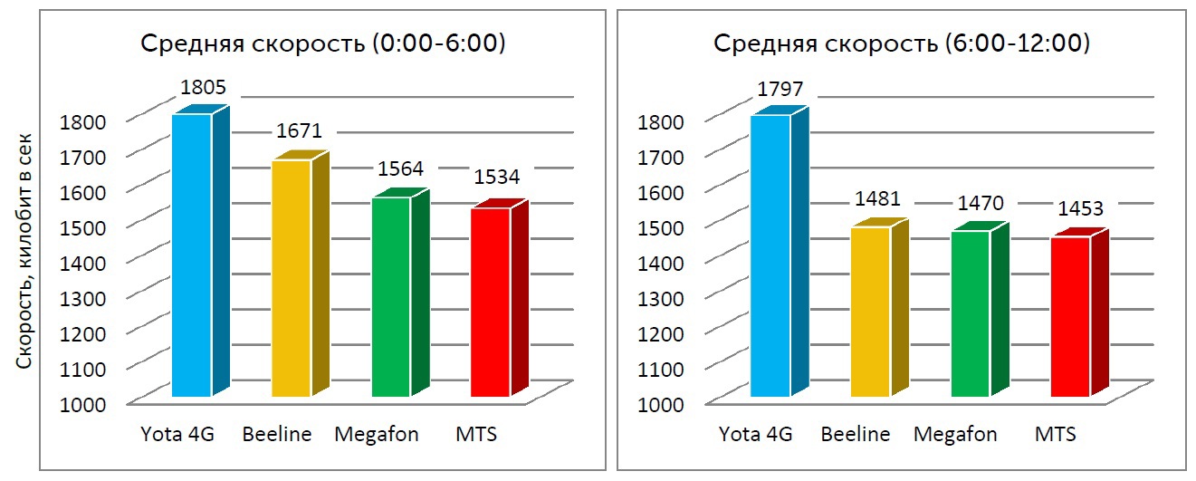 Средняя скорость видео-просмотров с 00:00 до 12:00 (Санкт-Петербург)