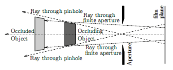 Partial occlusion