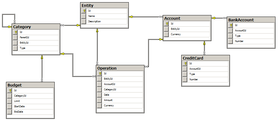 Схема базы данных sql