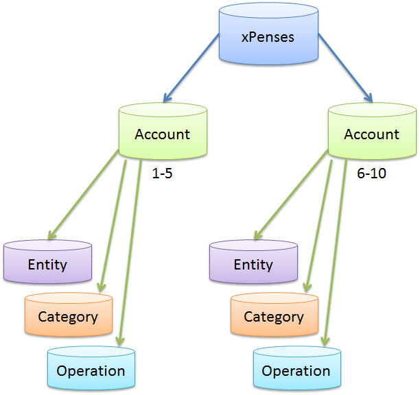 Operating account