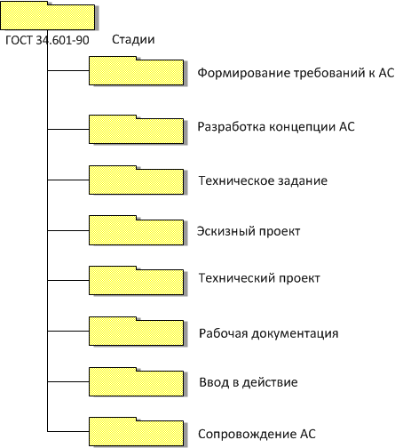 Формирование требований проекта это