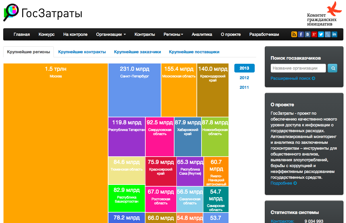 Госзатраты: мониторинг госрасходов, API и соревнование для разработчиков