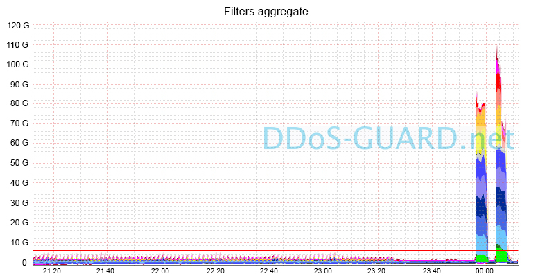 Хостинг провайдер vs. DDoS атака. Решение REG.RU – профессиональный аутсорс