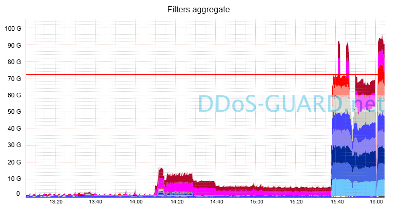 Хостинг провайдер vs. DDoS атака. Решение REG.RU – профессиональный аутсорс