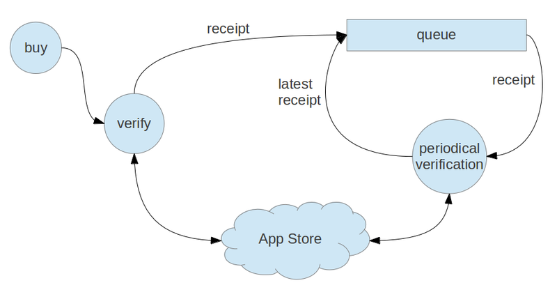 Store purchases перевод. Verification period.