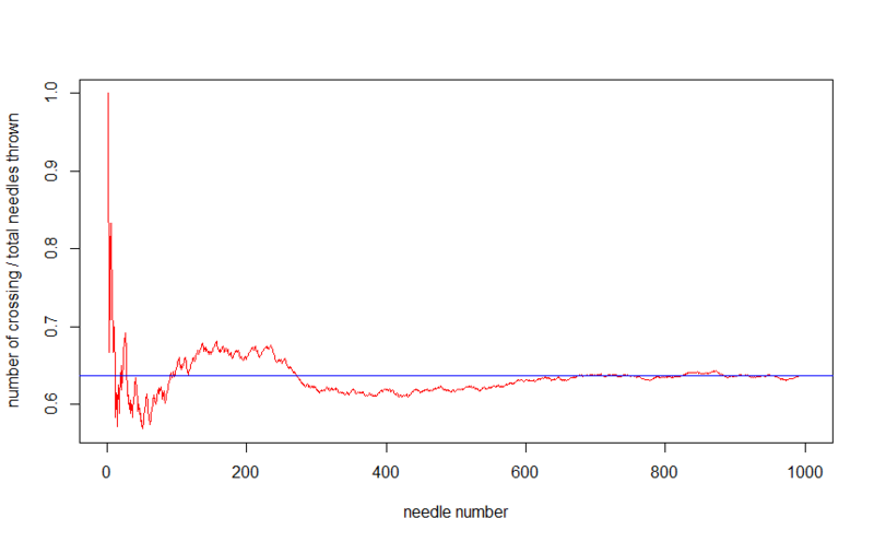 Иголка, нитка и число пи