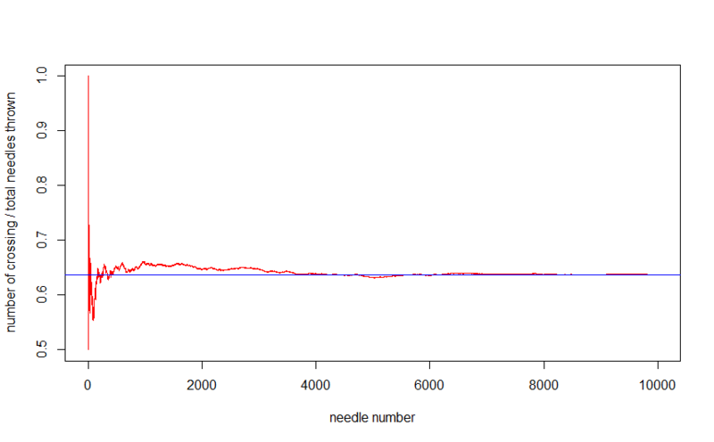 Иголка, нитка и число пи