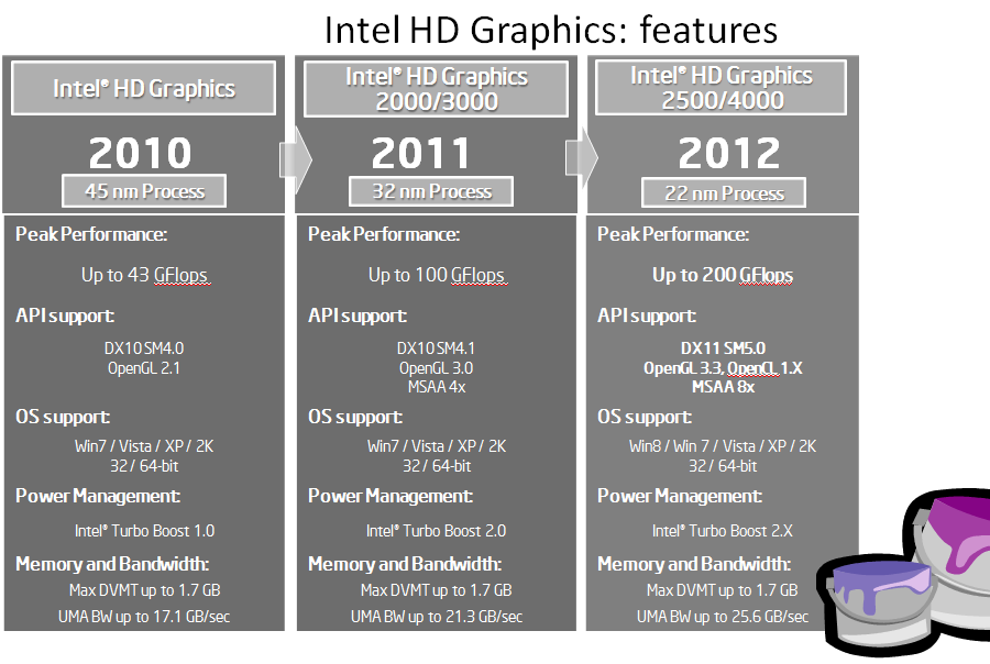 Intel graphics 2000. Intel HD Graphics. Intel HD Graphics характеристики. Интегрированная Intel HD Graphics. Intel HD 2000.