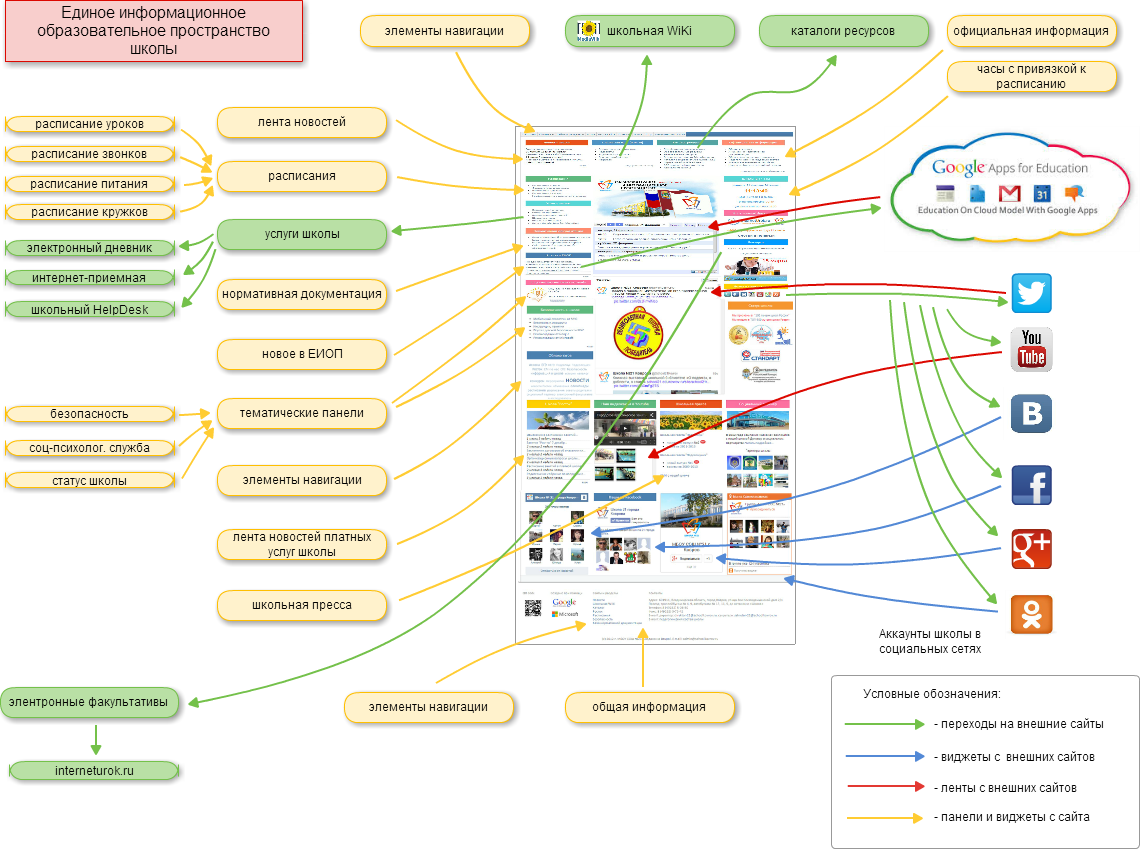 Фгис новая школа. Образовательное пространство школы. Единое информационное-образовательное пространство школы. Структура единого информационного пространства. Единое информационное пространство схема.