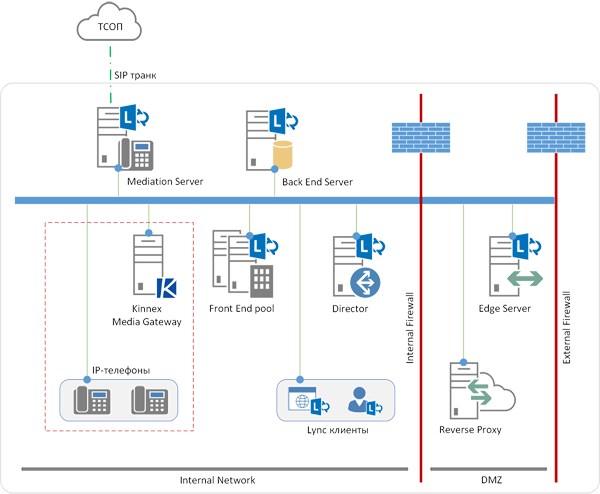 Kinnex Media Gateway на отдельном сервере