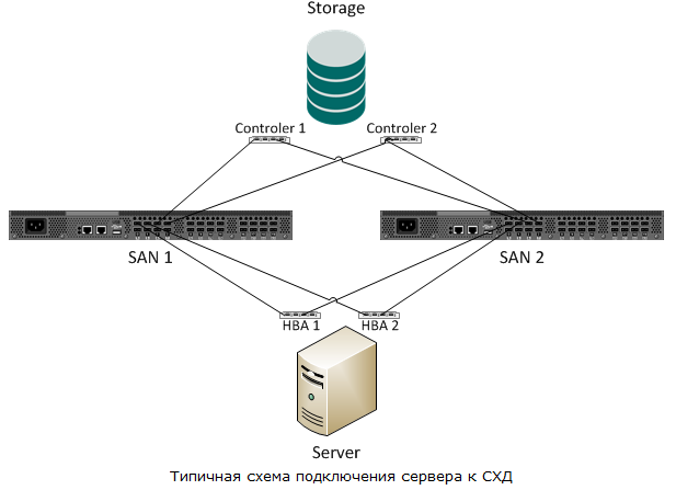 Интересные возможности систем хранения HP 3PAR. Часть 1 – Persistent Ports