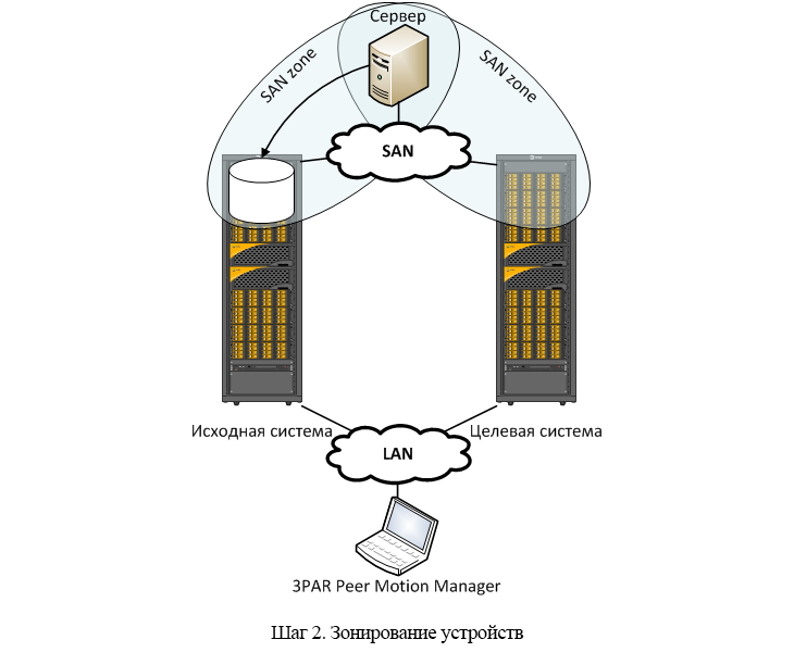 Интересные возможности систем хранения HP 3PAR. Часть 3 – Peer Motion