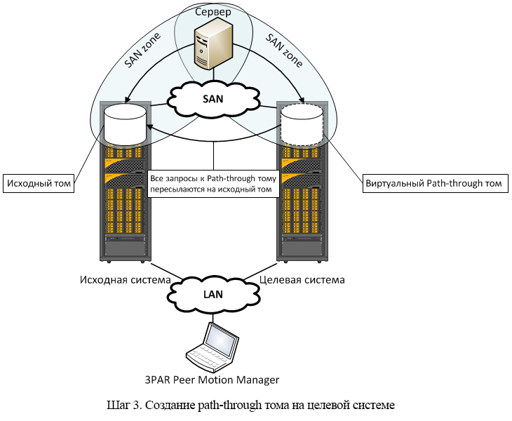 Интересные возможности систем хранения HP 3PAR. Часть 3 – Peer Motion